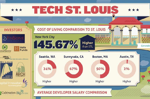 Slide image for ITENS' St. Louis Startup Infog